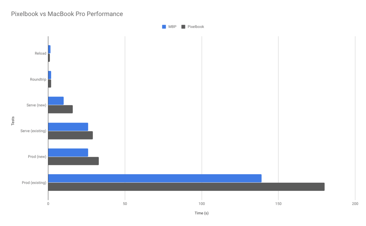 Chart showing that the MacBook Pro beat the Pixelbook in CPU intensive tasks by 10-40%